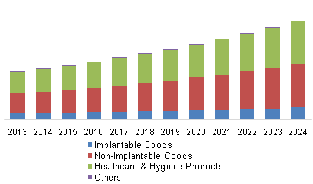 U.S. antimicrobial medical textiles market volume, by application, 2013 - 2024 (Tons)