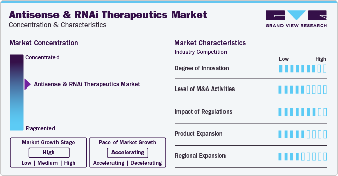 Antisense And RNAi Therapeutics Market Concentration & Characteristics