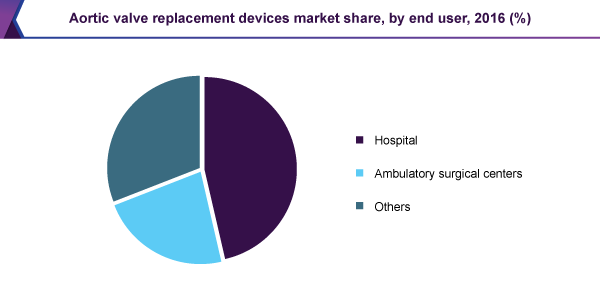 Aortic valve replacement devices market