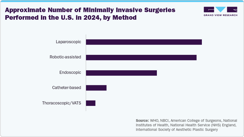 Approximate Number of Minimally Invasive Surgeries Performed in the U.S. in 2024, by Method Approximate Number of Minimally Invasive Surgeries Performed in the U.S. in 2024, by Method