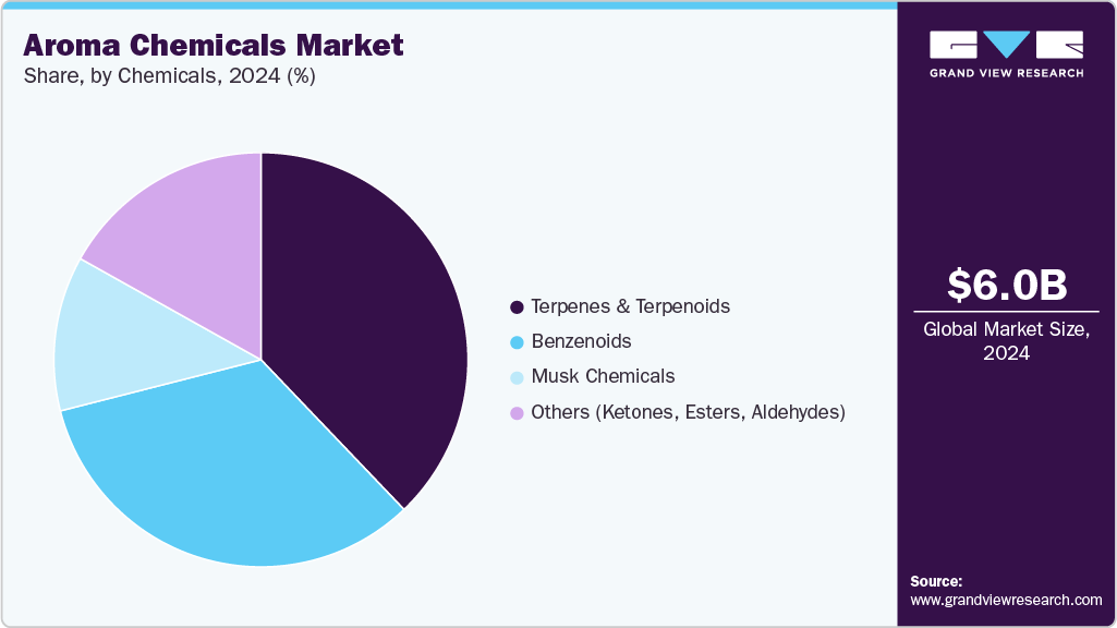 Aroma Chemicals Market Share Aroma Chemicals Market Share