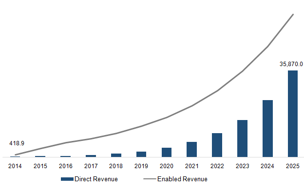Artificial Intelligence - Direct & Enabled Revenue, 2014 - 2025 (USD Million)
