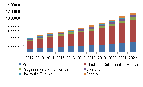 North America artificial lift systems market