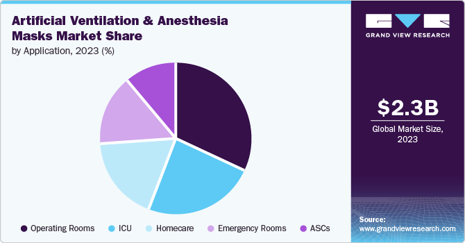 Artificial Ventilation And Anesthesia Masks Market Share by Application, 2023 (%) Artificial Ventilation And Anesthesia Masks Market Share by Application, 2023 (%)