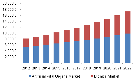 Global Medical Bionic Implants Market by 2017
