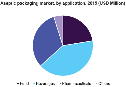 Aseptic packaging market