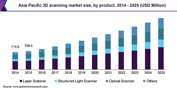 Asia Pacific 3D scanning Market