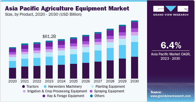 Agriculture Equipment Market Size Report, 2022-2030