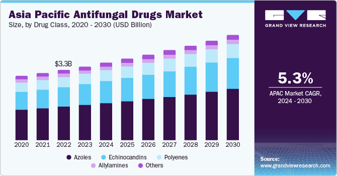 Asia Pacific Antifungal Drugs market size and growth rate, 2024 - 2030