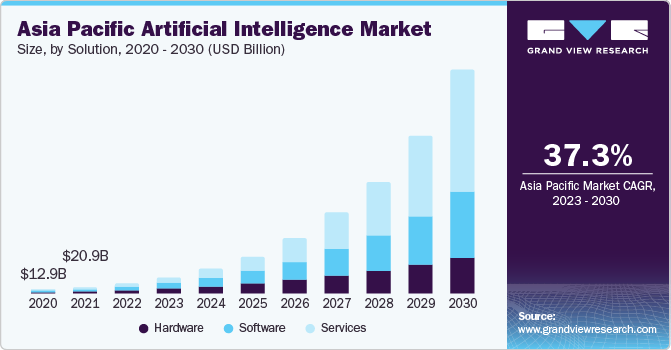 Asia Pacific Artificial Intelligence market size and growth rate, 2023 - 2030