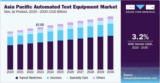 Asia Pacific  Automated Test Equipment Market size and growth rate, 2024 - 2030