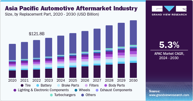 Asia Pacific Automotive Aftermarket Industry size and growth rate, 2024 - 2030