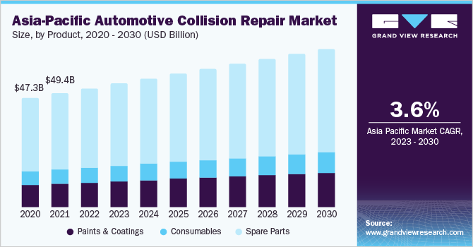 Asia-Pacific Automotive Collision Repair market size and growth rate, 2024 - 2030