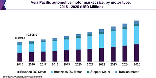 Asia Pacific automotive motor Market size