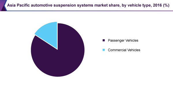 Asia Pacific automotive suspension systems market