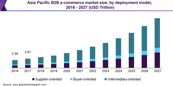 Asia Pacific B2B e-commerce market size