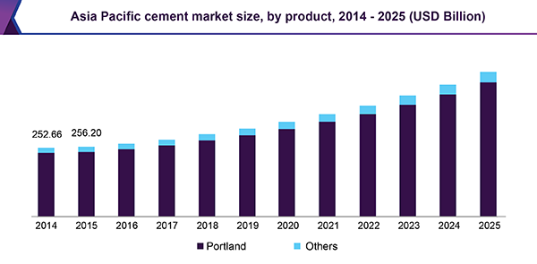Asia Pacific cement market