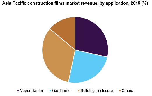 Asia Pacific construction films market