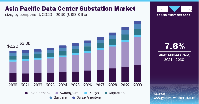 Asia Pacific data center substation market size, by component, 2020 - 2030 (USD Billion)