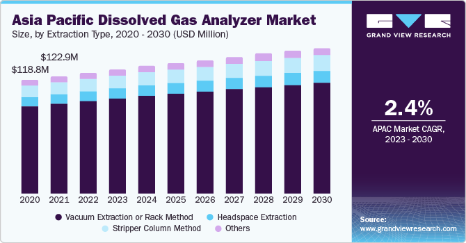 Asia Pacific Dissolved Gas Analyzer Market size and growth rate, 2023 - 2030