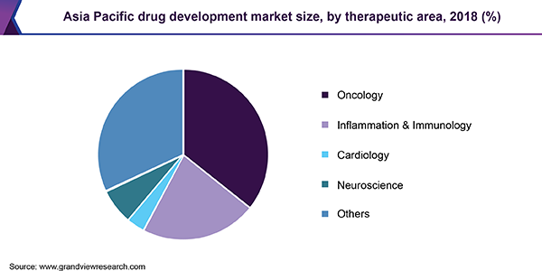 Asia Pacific drug development market share