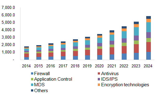 Asia Pacific Endpoint Security Market Revenue by Solution, 2014 - 2024 (USD Million)
