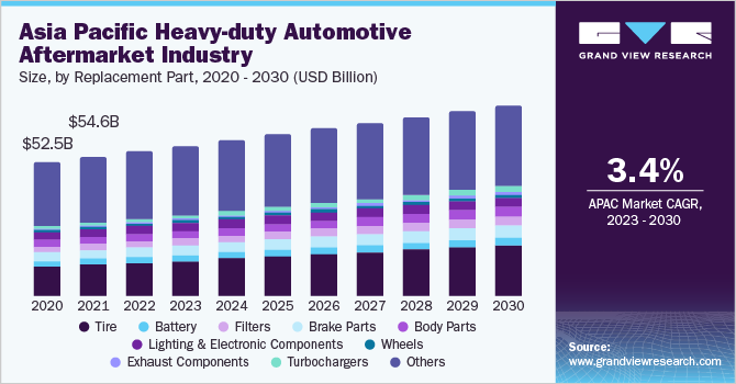 Asia Pacific Heavy-duty Automotive Aftermarket size and growth rate, 2023 - 2030