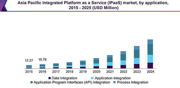 Asia Pacific Integration Platform as a Service (IPaaS) market
