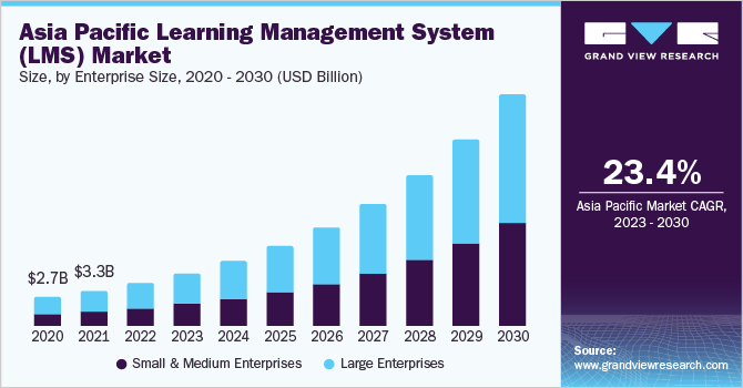 Asia Pacific Learning Management System Market  size and growth rate, 2023 - 2030