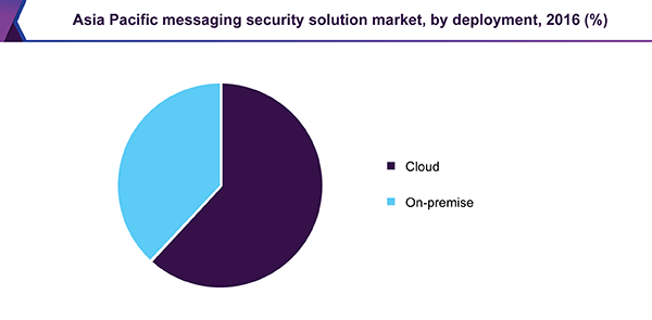 Asia Pacific messaging security market