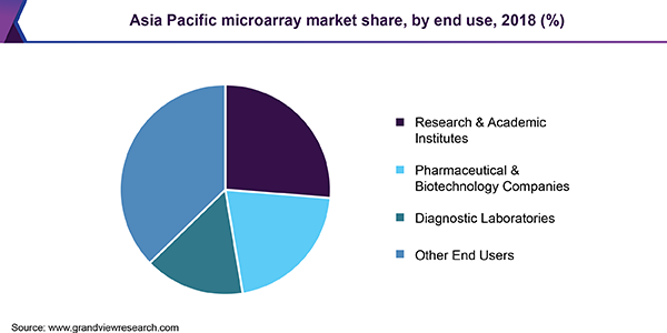 Asia Pacific microarray market