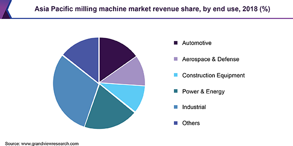 Asia Pacific milling machine market