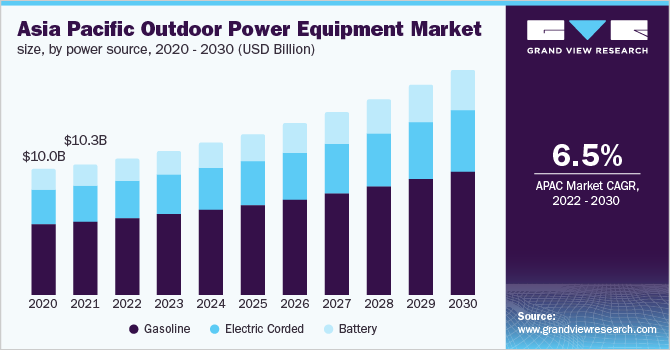 Outdoor Power Equipment Market Size, Share Report, 2030
