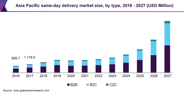 Asia Pacific same-day delivery market size