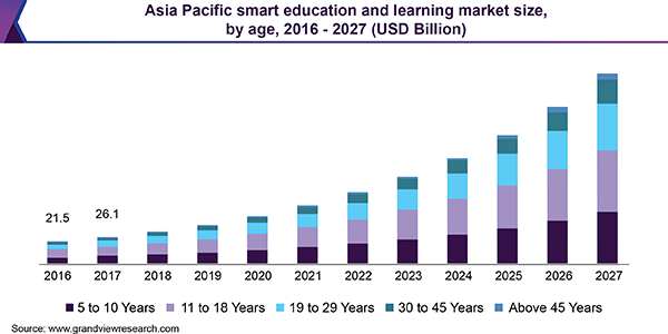 Asia Pacific smart education and learning market size