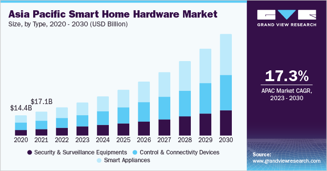 Asia Pacific smart home hardware market size and growth rate, 2023 - 2030