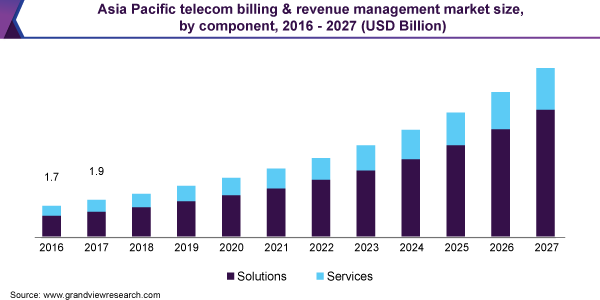 Asia Pacific telecom billing & revenue management market size