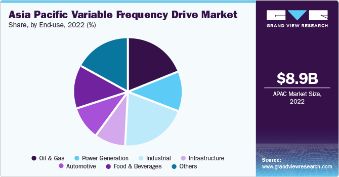 Asia Pacific variable frequency drive Market share, by type, 2022 (%)