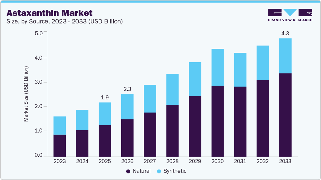 Astaxanthin market size and growth forecast (2023-2033) Astaxanthin market size and growth forecast (2023-2033)