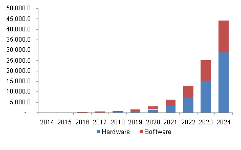 Asia Pacific Augmented Reality Market Revenue by Component, 2014 - 2024 (USD Million)