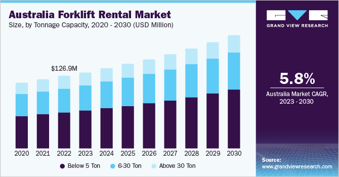 Australia Forklift Rental Marke Sizet, By Tonnage Capacity, 2020 - 2030 (USD Million)