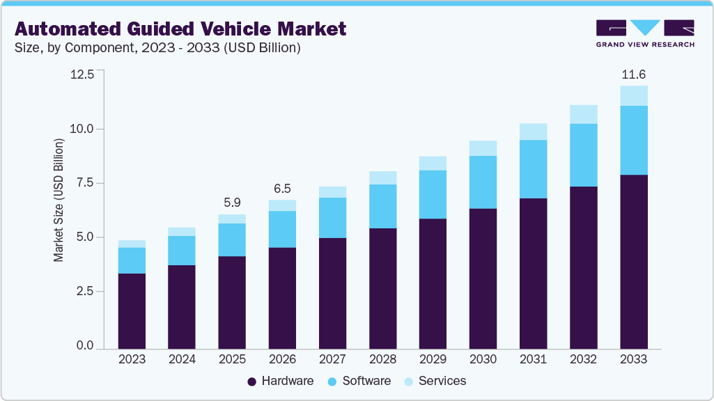 Automated guided vehicle market size and growth forecast (2023-2033) Automated guided vehicle market size and growth forecast (2023-2033)
