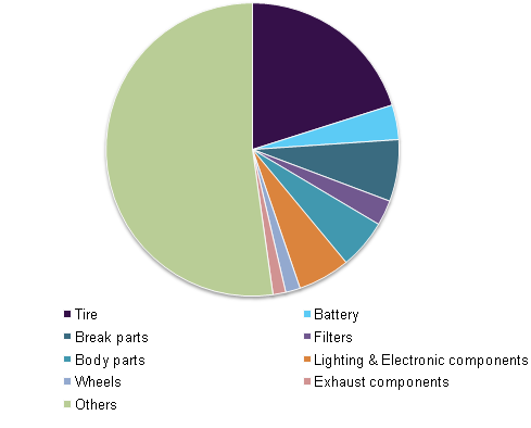 Automotive aftermarket by replacement part, 2015