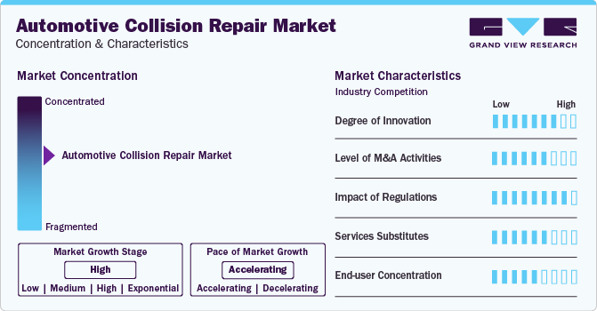 Automotive Collision Repair Market Concentration & Characteristics