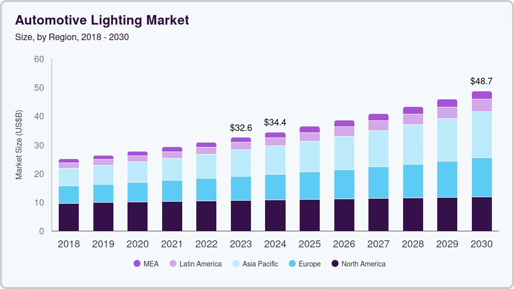 Automotive lighting market size by region, and growth forecast (2024-2030) Automotive lighting market size by region, and growth forecast (2024-2030)