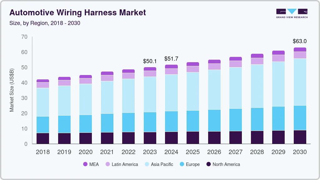 Automotive wiring harness market size by region, and growth forecast (2024-2030) Automotive wiring harness market size by region, and growth forecast (2024-2030)