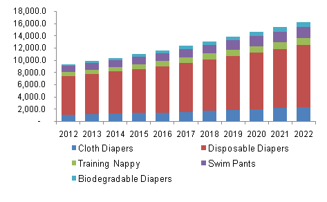 North America baby diapers market revenue by product, 2012-2022, (USD Million)
