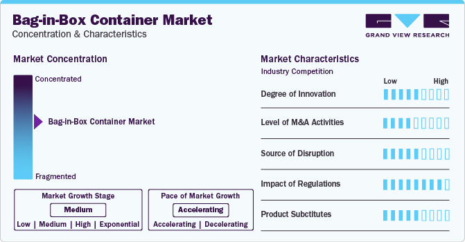 Bag-in Box Container Market Concentration & Characteristics
