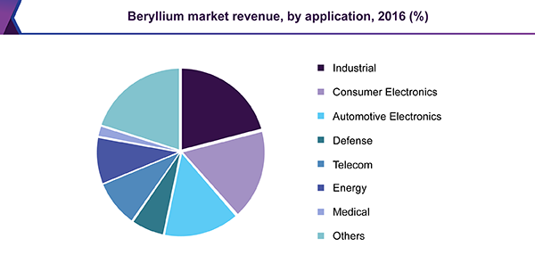 Beryllium market revenue by application, 2016 (%)