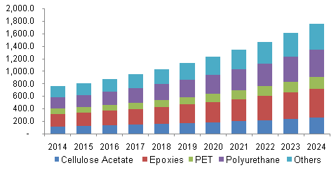 U.S. bio based construction polymers market volume by product, 2014 - 2024 (Kilo Tons)